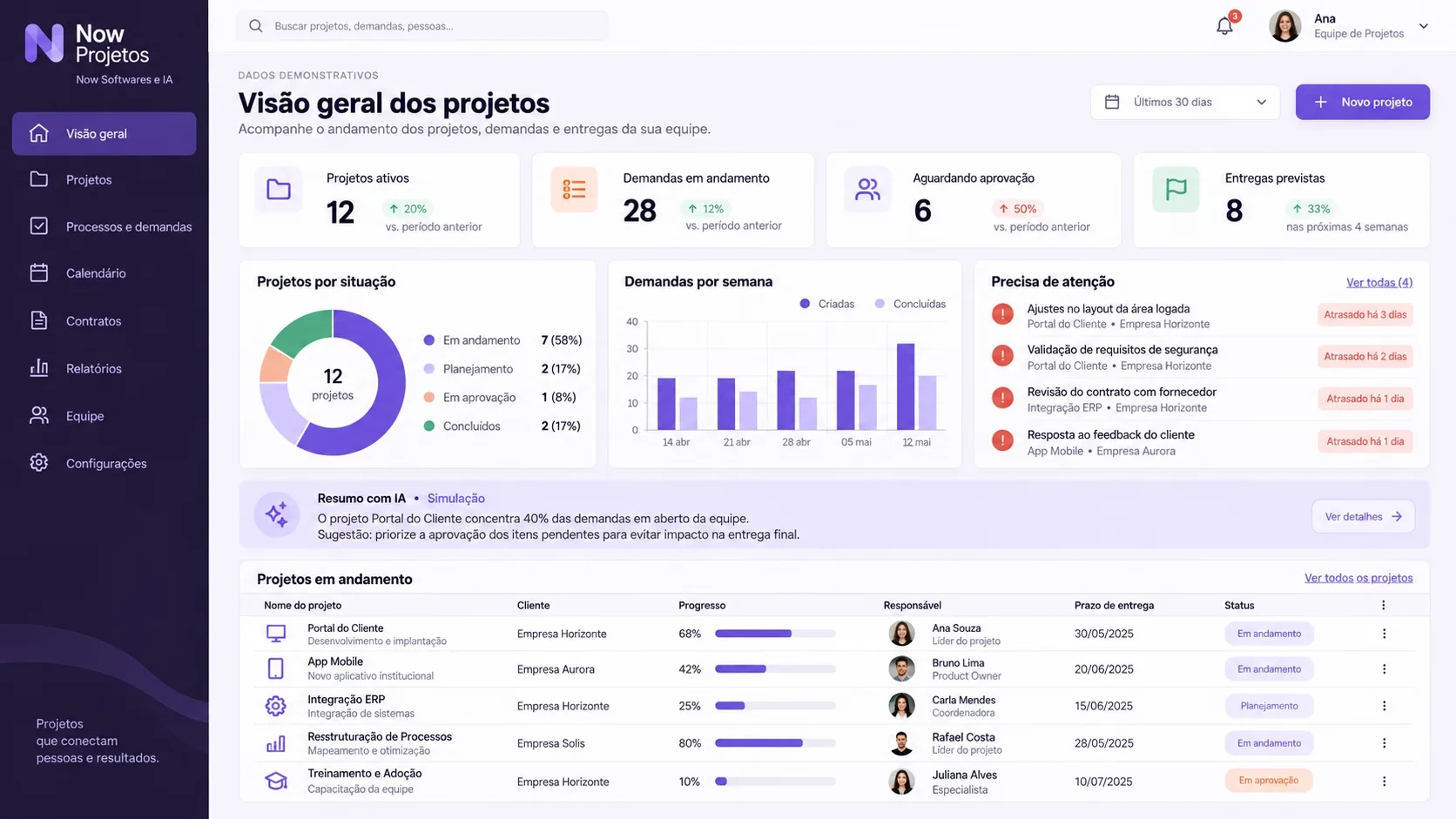 Gestão de projetos com IA: tela de visão geral